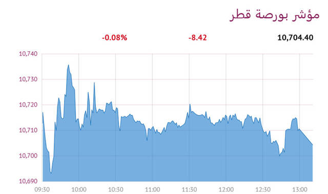 مؤشر بورصة قطر