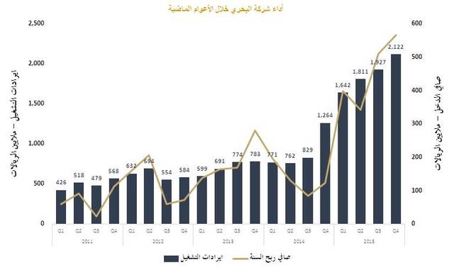 أوصت على السهم بالشراء مع تخفيض السعر المستهدف