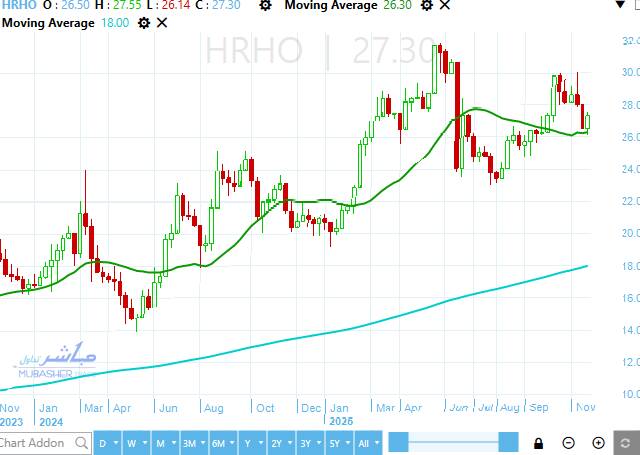سهم اي اف جي القابضة