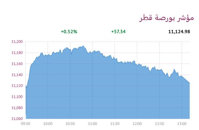 المؤشر العام لبورصة قطر