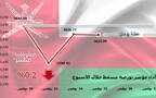 أداء مؤشر مسقط 30 خلال أسبوع