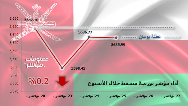 أداء مؤشر مسقط 30 خلال أسبوع