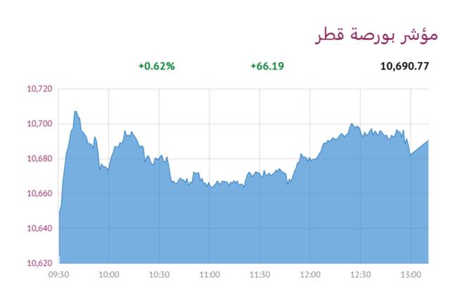 المؤشر العام لبورصة قطر