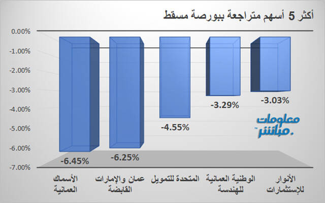 الأسهم المتراجعة في بورصة مسقط