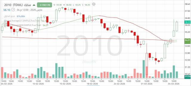أداء سهم الشركة السعودية للصناعات الأساسية  "سابك" كل ساعتبن