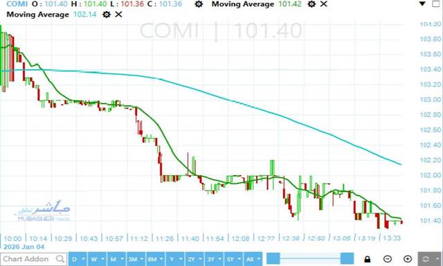 CIB’s stock maintains uptrend despite healthy correction