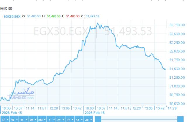المؤشر الرئيسي للبورصة "EGX30"