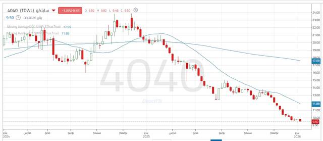 أداء سهم "سابتكو"