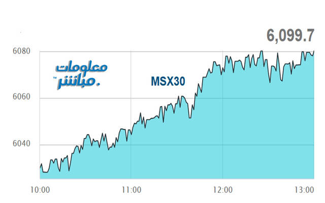 أداء مؤشر مسقط 30 خلال الجلسة
