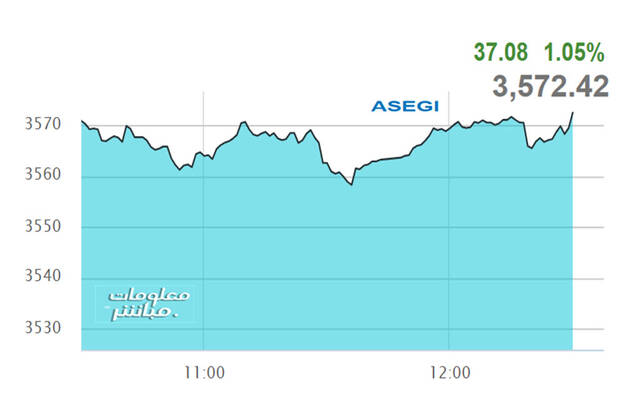أداء المؤشر العام لبورصة عمَّان