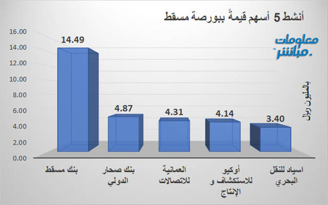الأسهم الأنشط قيمةً  ببورصة مسقط