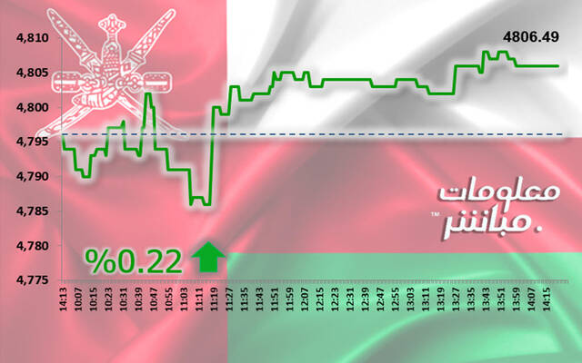 أداء مؤشر مسقط 30 خلال الجلسة