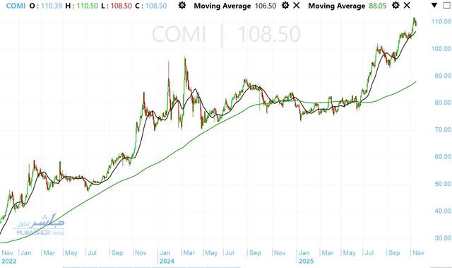 سهم التجاري الدولي يسجل أول تصحيح هام لشهر نوفمبر