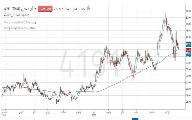 حركة سهم "أبو معطي"