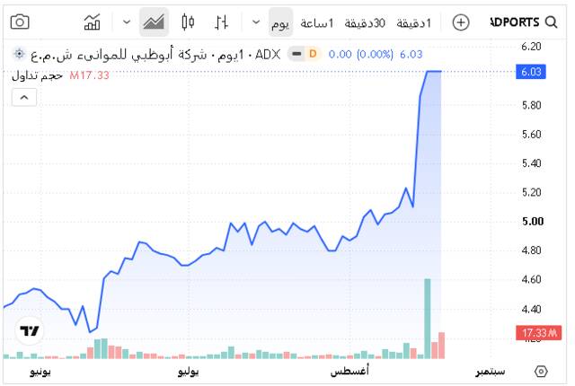 سهم موانئ أبوظبي