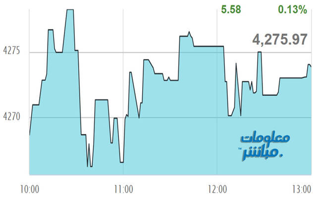 أداء مؤشر مسقط 30 خلال الجلسة