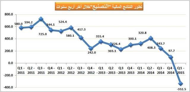 التصنيع تعلن عن نتائجها المالية وفقاً لمصادر "معلومات مباشر"