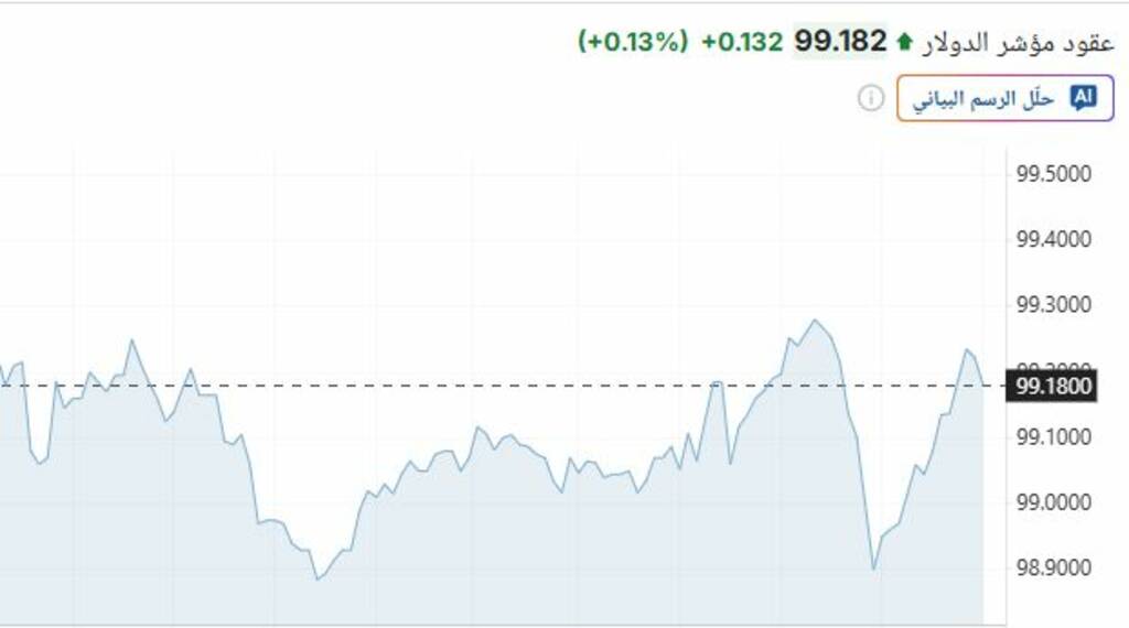 تراجع مؤشر الدولار وسط موجة بيع للأسهم الأمريكية
