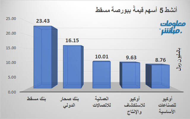 الأسهم الأشط قيمةً في بورصة مسقط