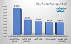 الأسهم الرابحة في بورصة مسقط