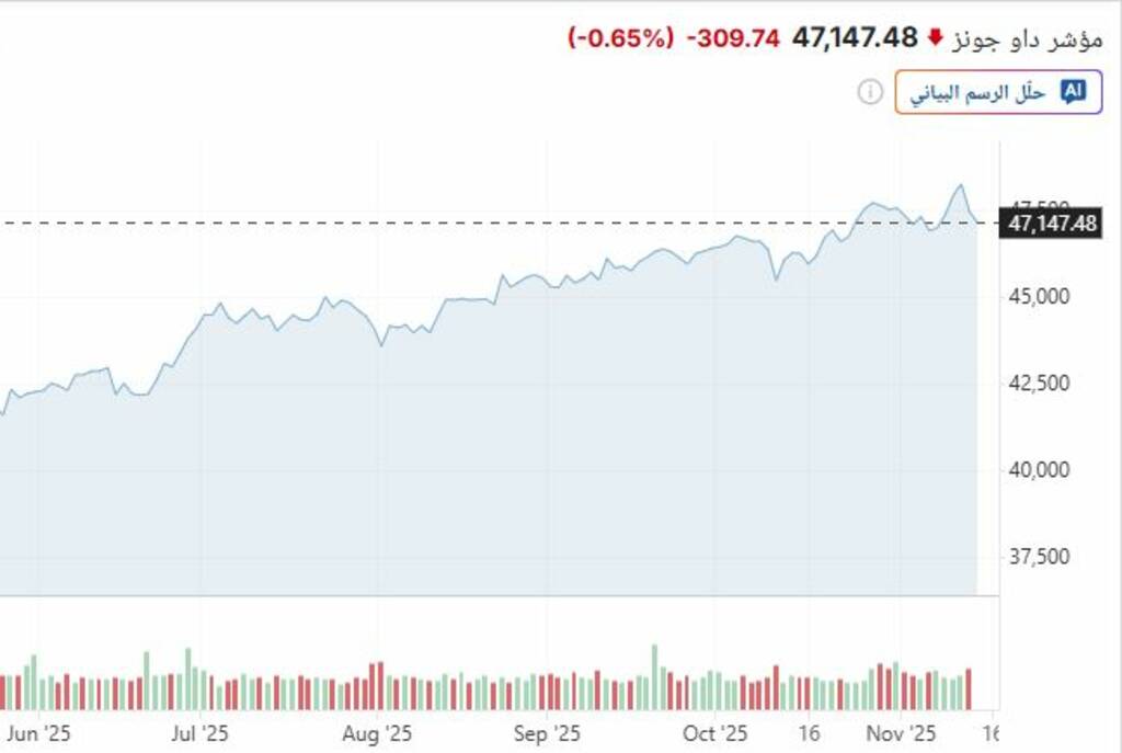  داو جونز ينخفض 310 نقاط في إغلاق الجمعة