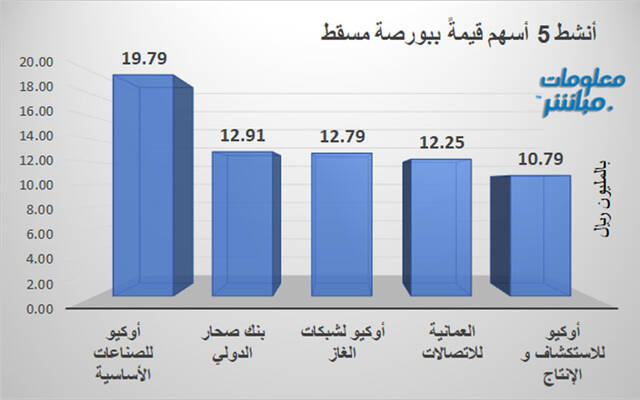 الأسهم الأنشط قيمةً في بورصة مسقط