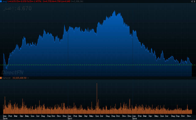 إنفوجراف يوضح أداء سهم إعمار العقارية في 10 سنوات، الصورة من "مباشر"