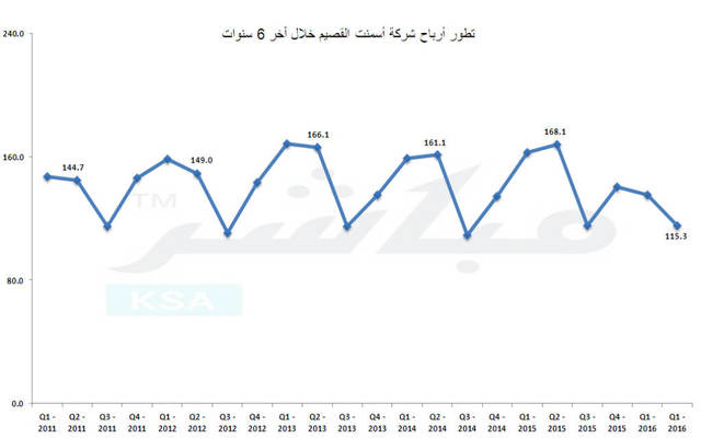 أرباح أسمنت القصيم تتراجع 31% بالربع الثاني لانخفاض المبيعات