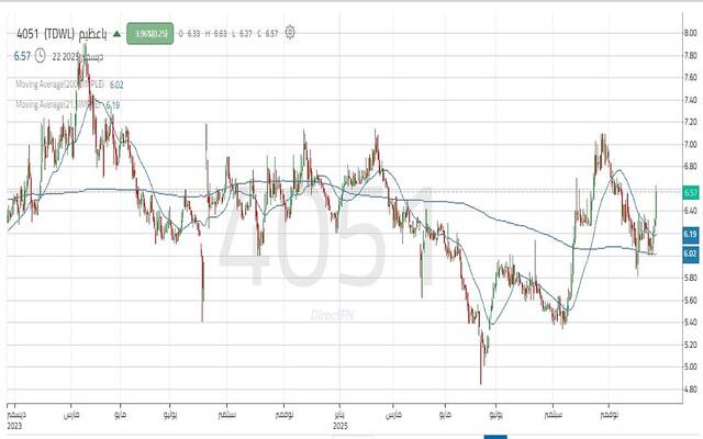 أداء سهم "باعظيم"