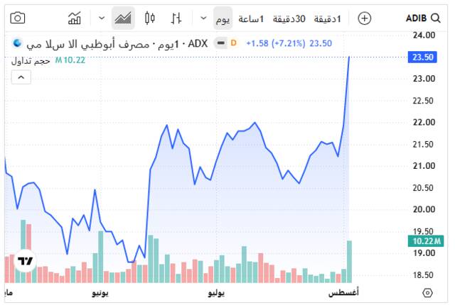 سهم مصرف أبوظبي الإسلامي