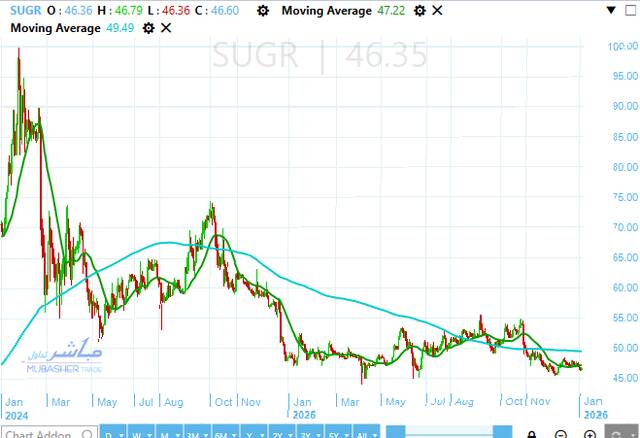 سهم الدلتا للسكر