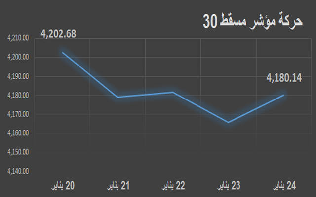 انفوجراف.. الخليجيون والعمانيون يتجهون للبيع خلال أسبوع بسوق مسقط