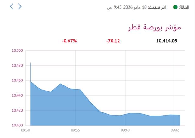 بورصة قطر تتراجع صباحاً و"استثمار" الأنشط تداولاً