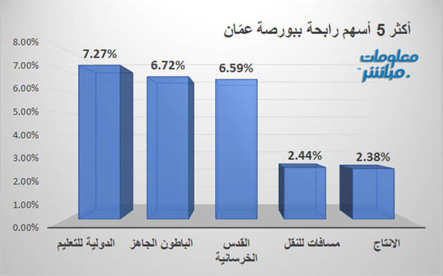 أكثر الرابحين ببورصة عمّان