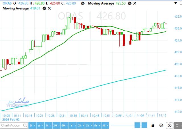 سهم أوراسكم كونستراكشن