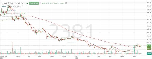 أداء سهم الحفر العربية