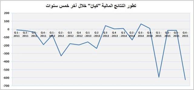 عزت "الشركة" سبب الانخفاض لهبوط متوسط أسعار بيع معظم المنتجات