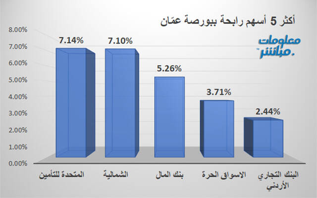الأسهم الرابحة ببورصة عمّان