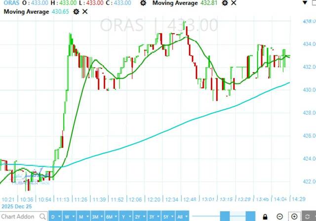 Cross-listed Orascom Construction is testing significant support level – Analysis