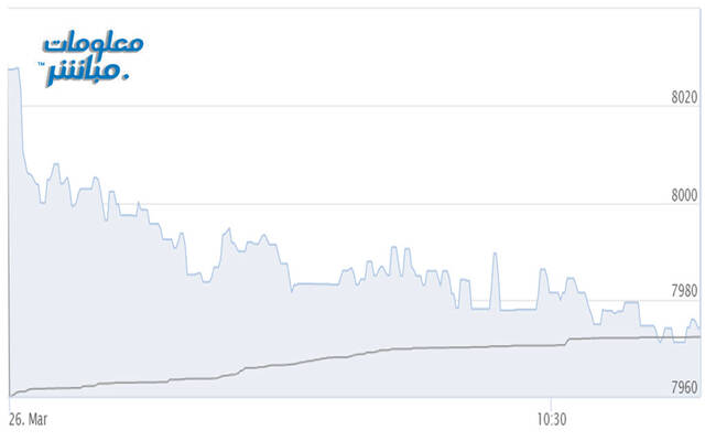 أداء المؤشر الرئيسي لبورصة مسقط "مسقط 30"
