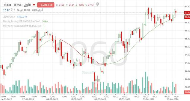 حركة أداء لسهم البنك السعودي الأول