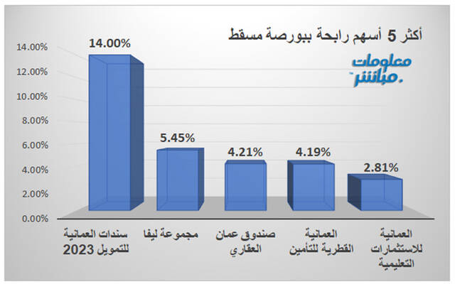الرابحون ببورصة مسقط