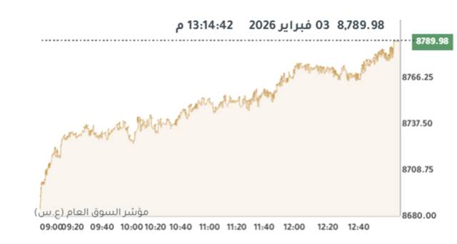 المؤشر العام لبورصة الكويت