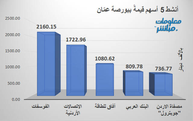 الأسهم الأنشط قيمةً في بورصة عمَّان