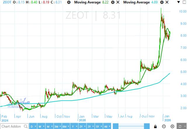 سهم الزيوت المستخلصة