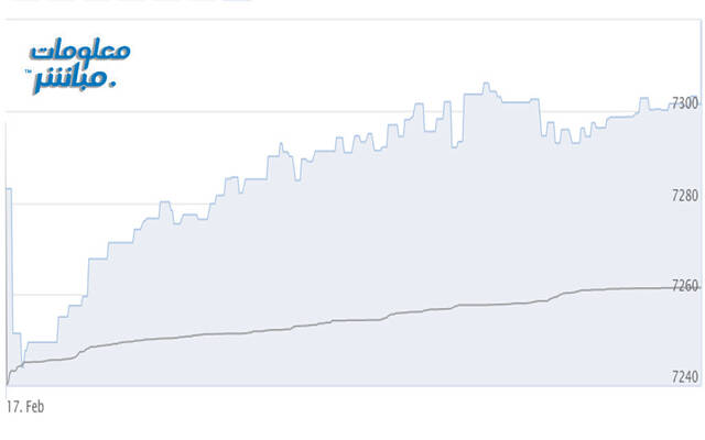 أداء المؤشر الرئيسي لبورصة مسقط "مسقط 30"