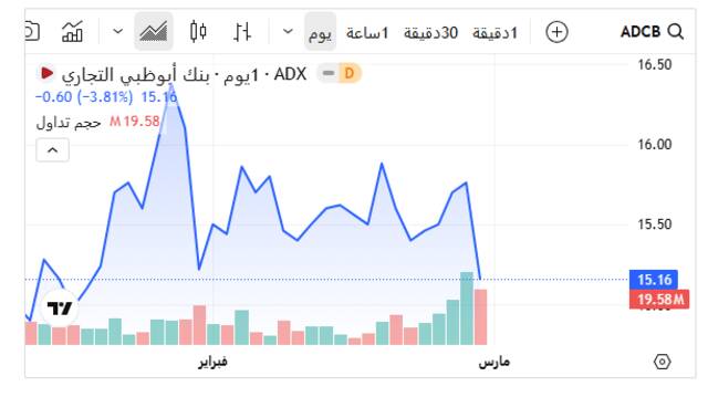 أداء سهم بنك أبوظبي التجاري اليوم ـ سوق أبوظبي للأوراق المالية