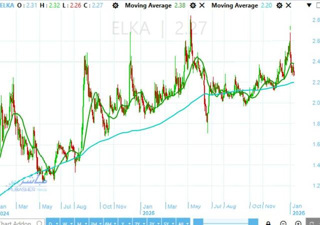 Cairo Housing stock tests important demand zone