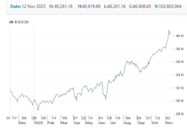 أداء المؤشر الثلاثيني