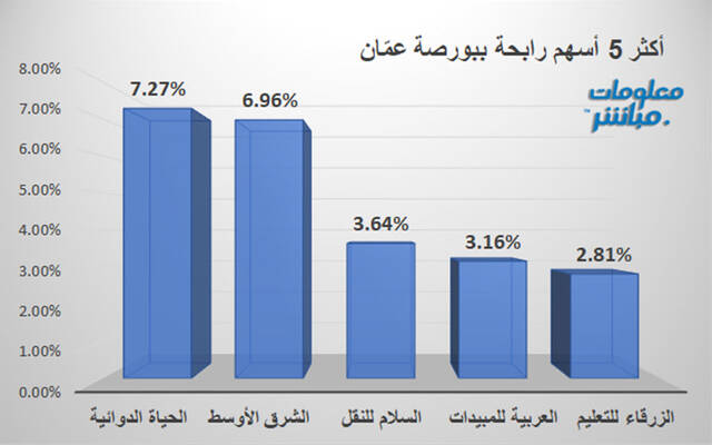 الأسهم الرابحة في بورصة عمَّان